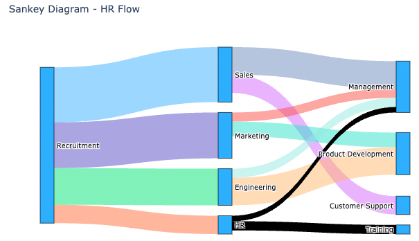 Elevate Your Presentations: Visualize Data Flows Like a Pro with Sankey&nbsp;Charts